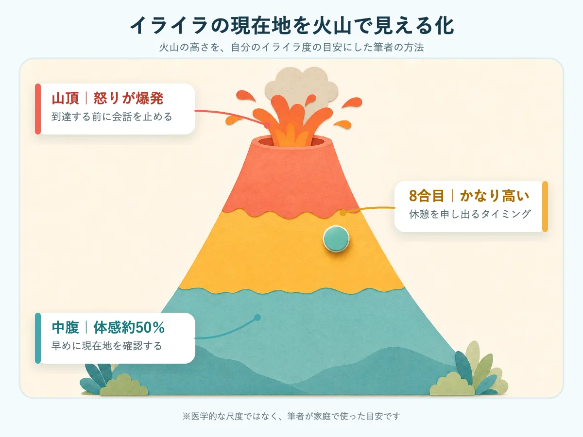 火山の中腹、8合目、怒りが爆発して噴火した山頂でイライラ度を可視化した方法
