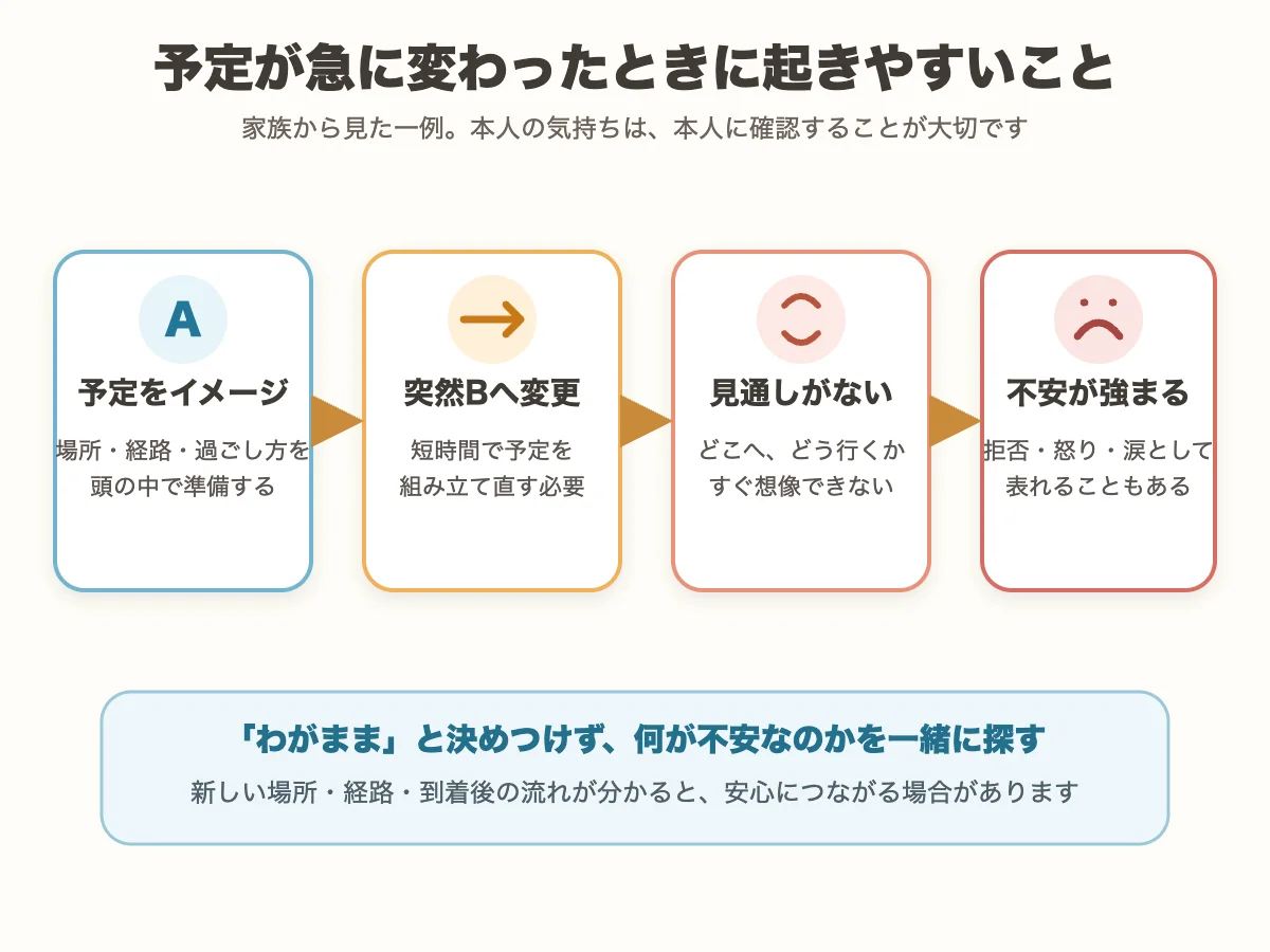 予定が急に変わると、見通しを失って不安が強まる流れの図解