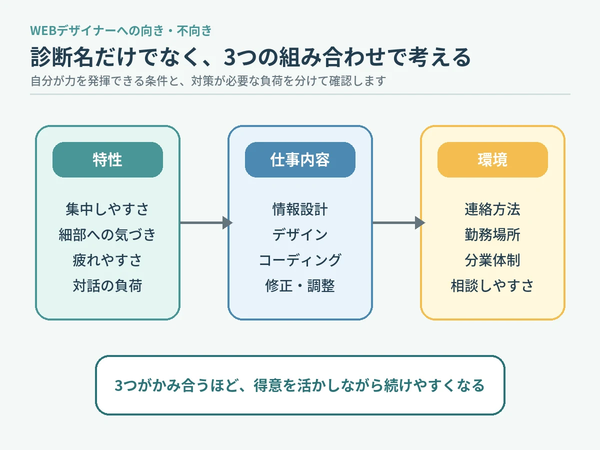 Webデザイナーへの向き不向きを特性・仕事内容・環境の3要素で整理した図