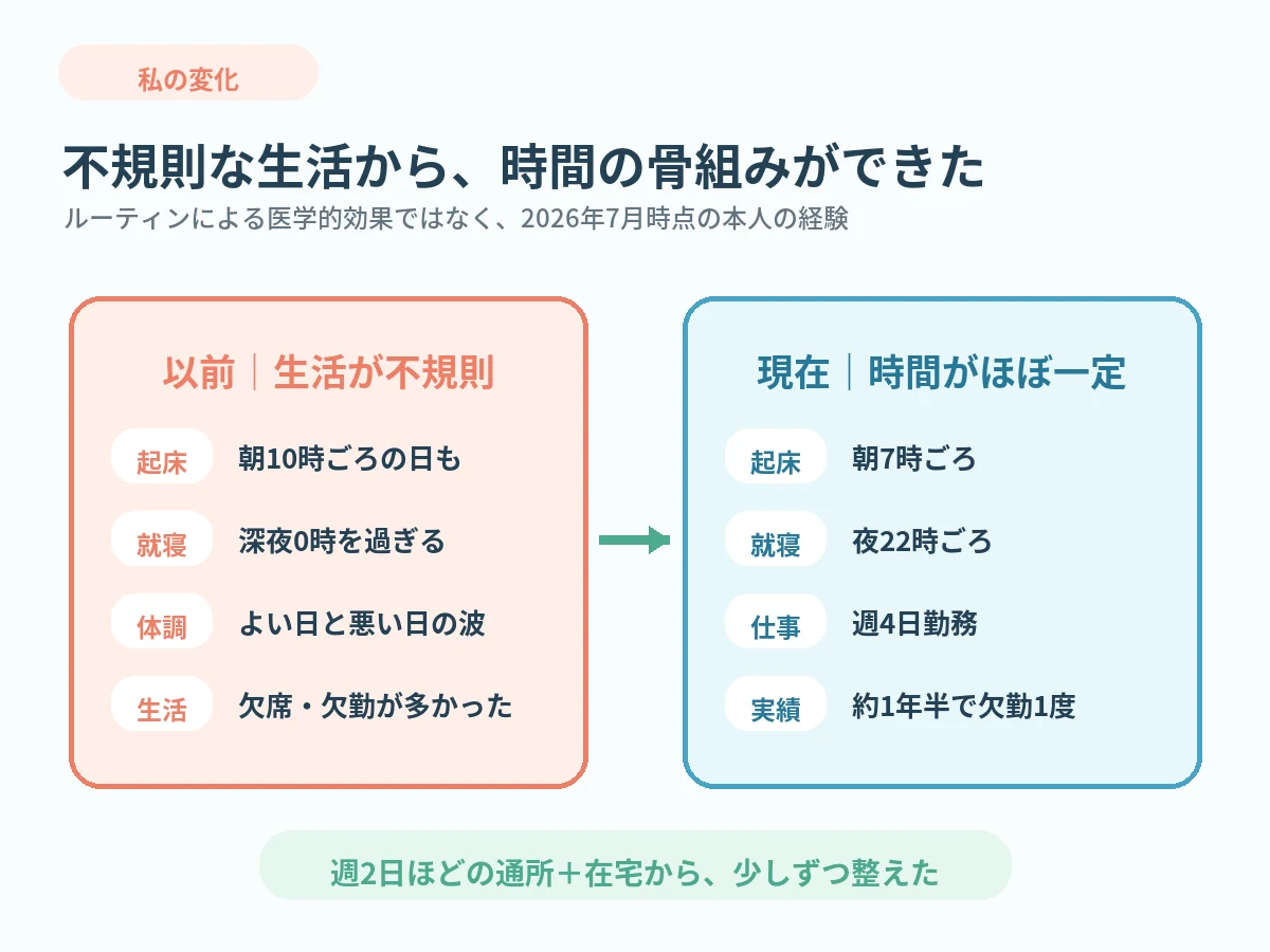 不規則だった時期と現在の起床・就寝・仕事・欠勤状況の比較