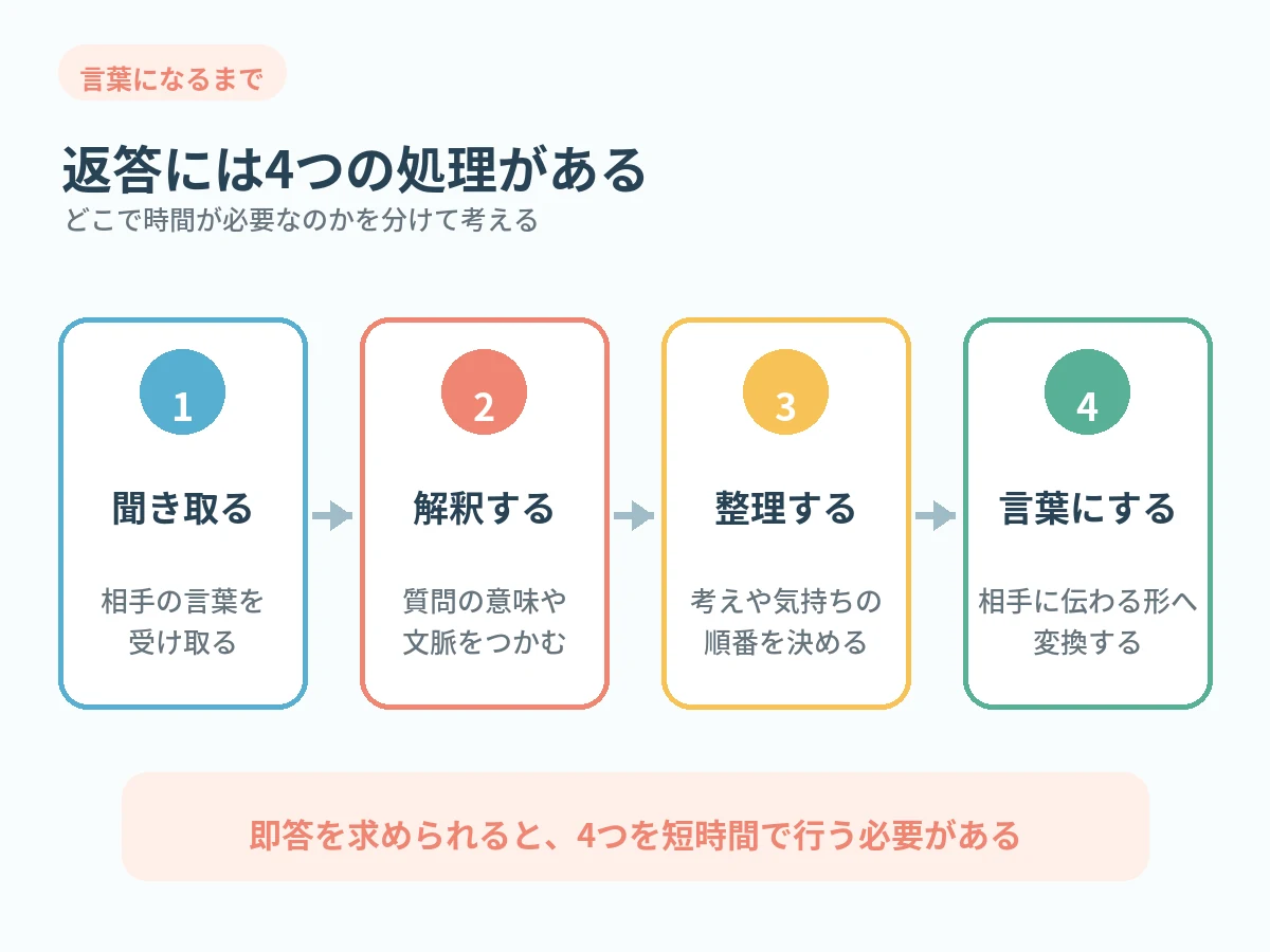 相手の言葉を聞き取り、意味を解釈し、考えを整理して言葉にするまでの4段階