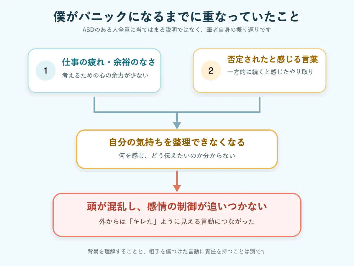 疲労や否定されたと感じる言葉が重なり、頭の混乱と強い言動につながった筆者の体験