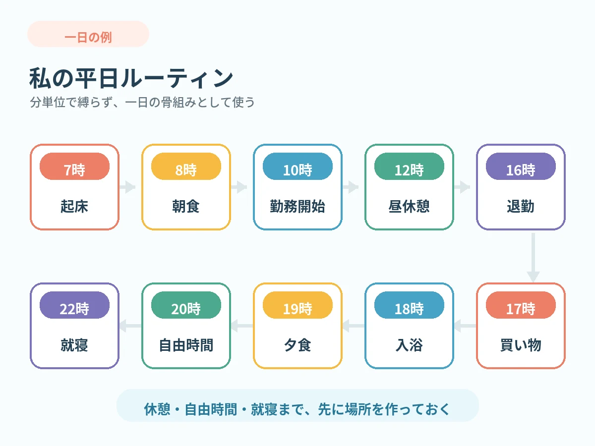 朝7時の起床から夜22時の就寝までの平日ルーティン