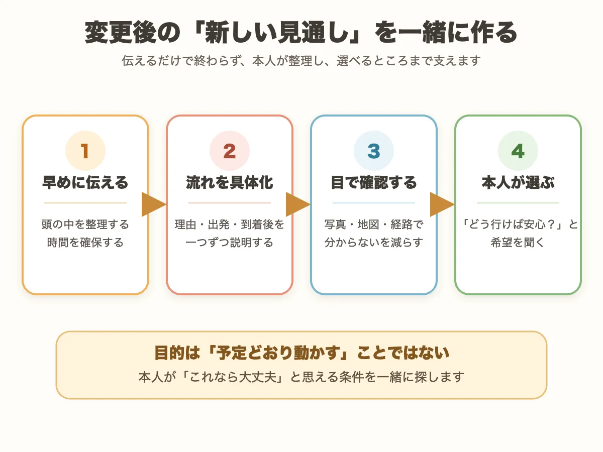 変更を早めに伝え、具体化・視覚化し、本人が選ぶまでの4段階
