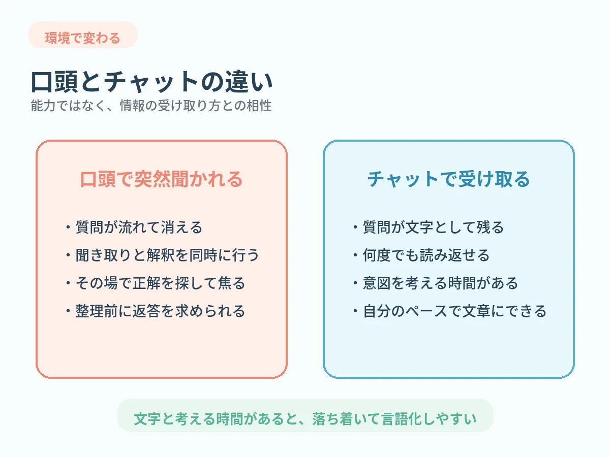 口頭で突然質問された場合と、チャットで質問を受け取った場合の違い
