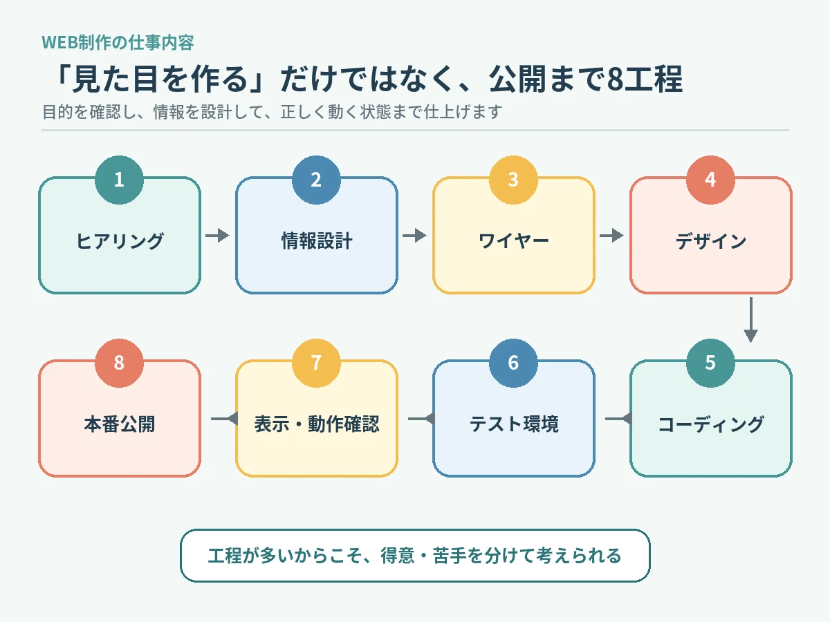 ヒアリング、情報設計、ワイヤーフレーム、デザイン、コーディング、テスト、確認、本番公開までのWeb制作8工程