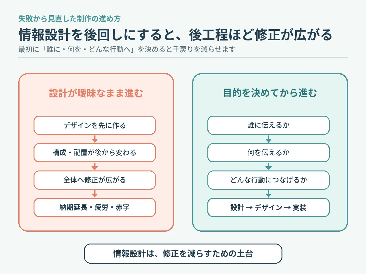 情報設計が曖昧なまま進める場合と、目的を決めてから進める場合の制作工程の比較