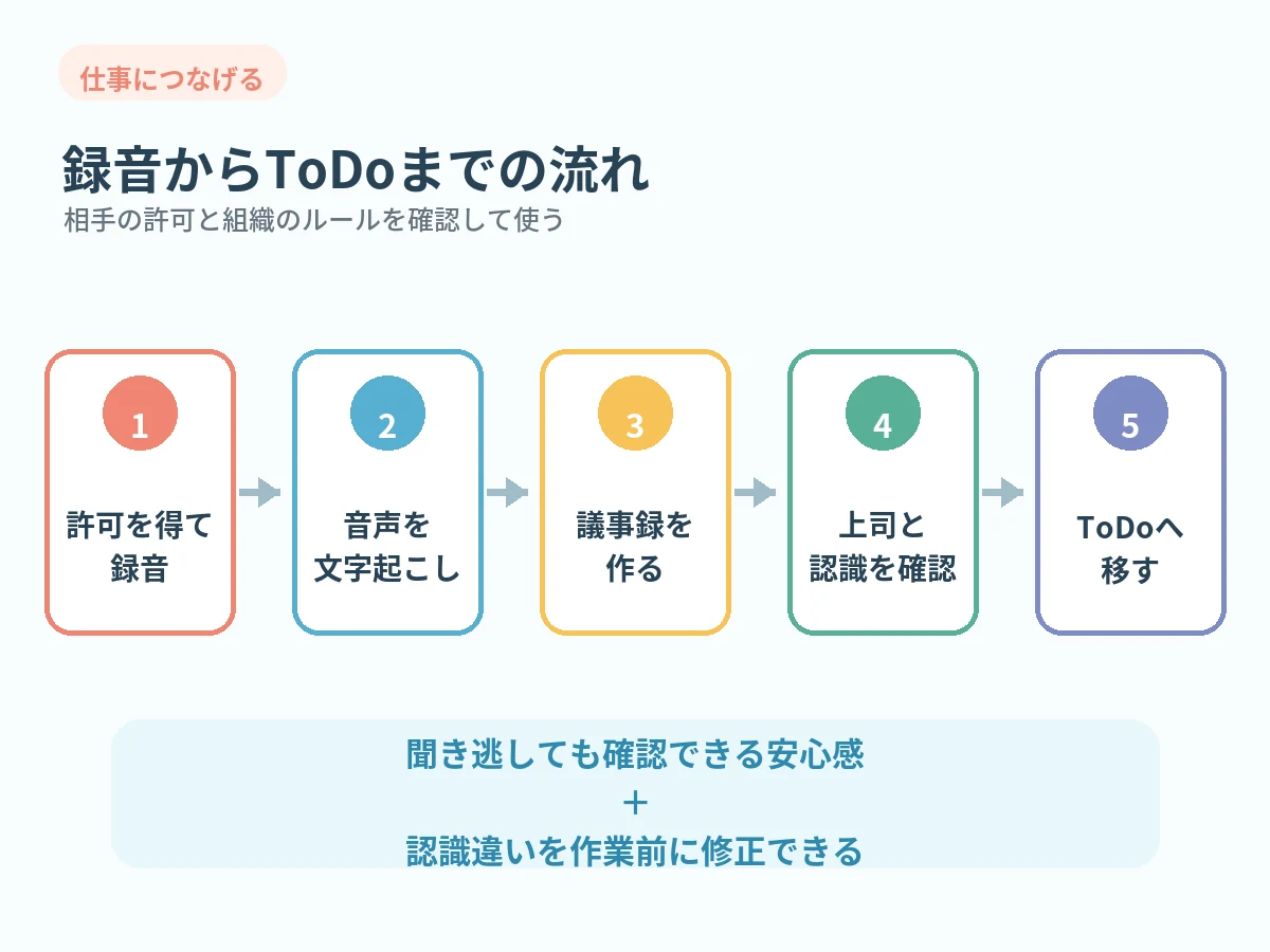 許可を得た録音を文字起こしし、議事録、認識確認、ToDoへつなげる5段階