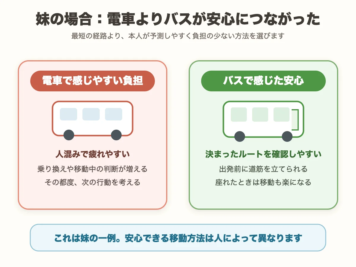 妹の場合に電車とバスで感じる負担と安心を比較した図解