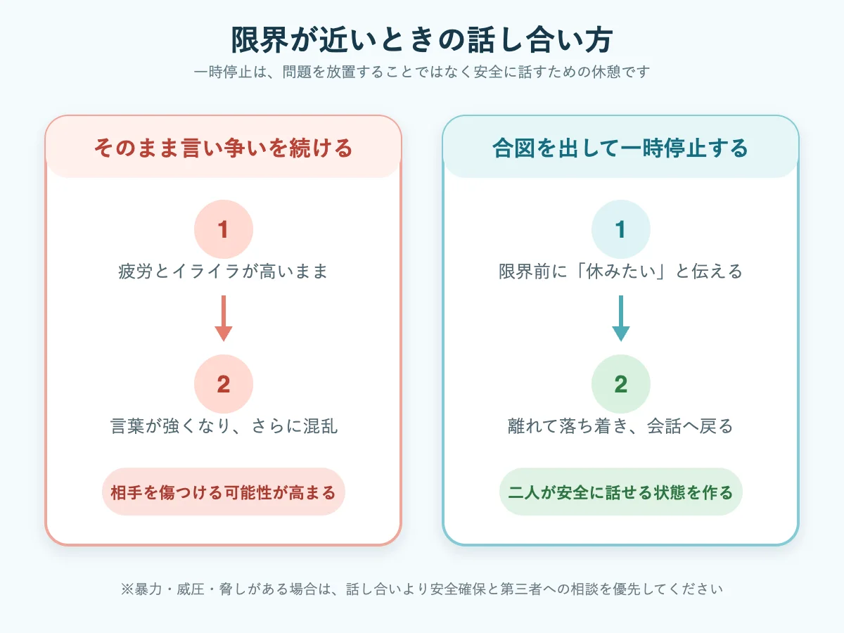限界が近いまま言い争いを続ける場合と、合図を出して一時停止する場合の比較