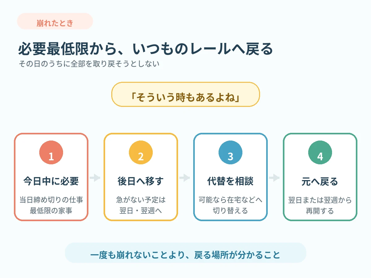予定が崩れた日に必要最低限を選び、後日へ移して元のルーティンへ戻る4段階