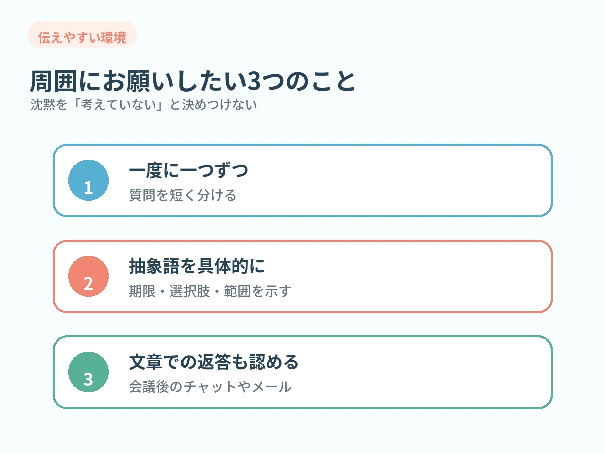 質問を一つずつ短くする、抽象語を具体化する、文章での返答を認めるという3つの工夫