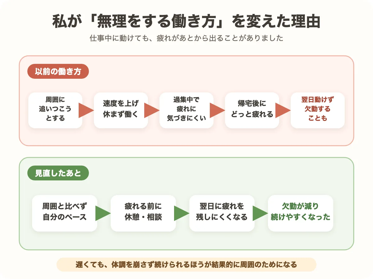 周囲に合わせて無理をした結果欠勤する流れと、自分のペースを守るようにして欠勤が減った流れの比較図