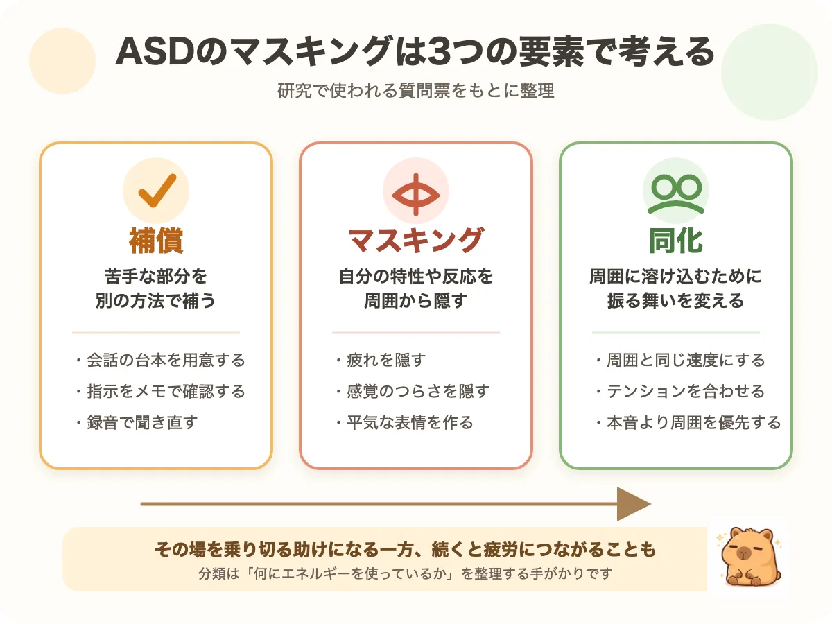 ASDの社会的カモフラージュを補償・マスキング・同化の3要素に分けた図解