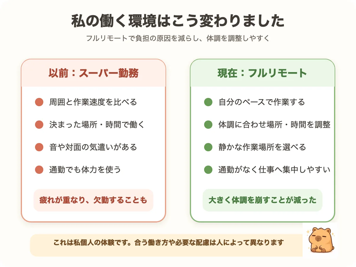 以前のスーパー勤務と現在のフルリモート勤務で感じた負担の違いを比較した図