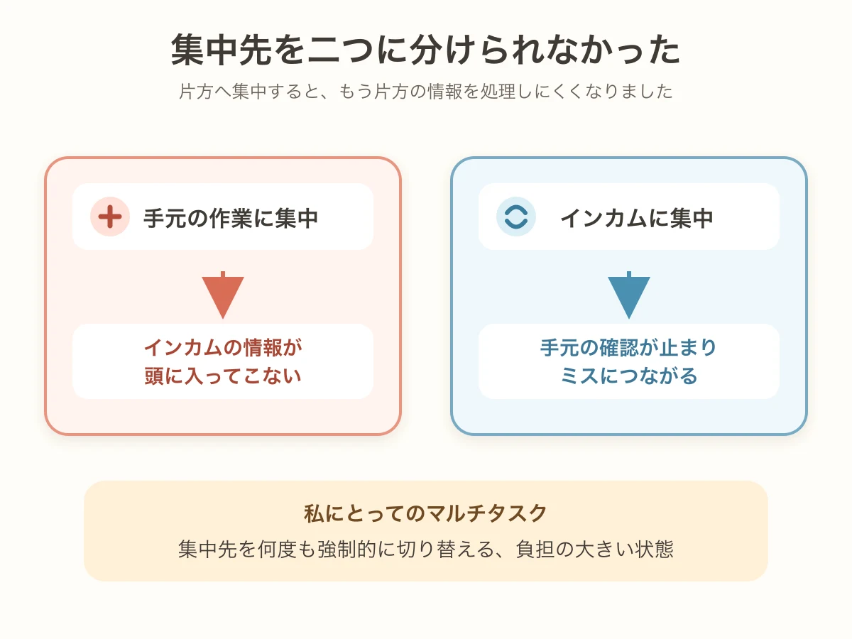 手元の作業へ集中するとインカムが頭に入らず、インカムへ集中すると手元の確認が止まる状態を示した図解