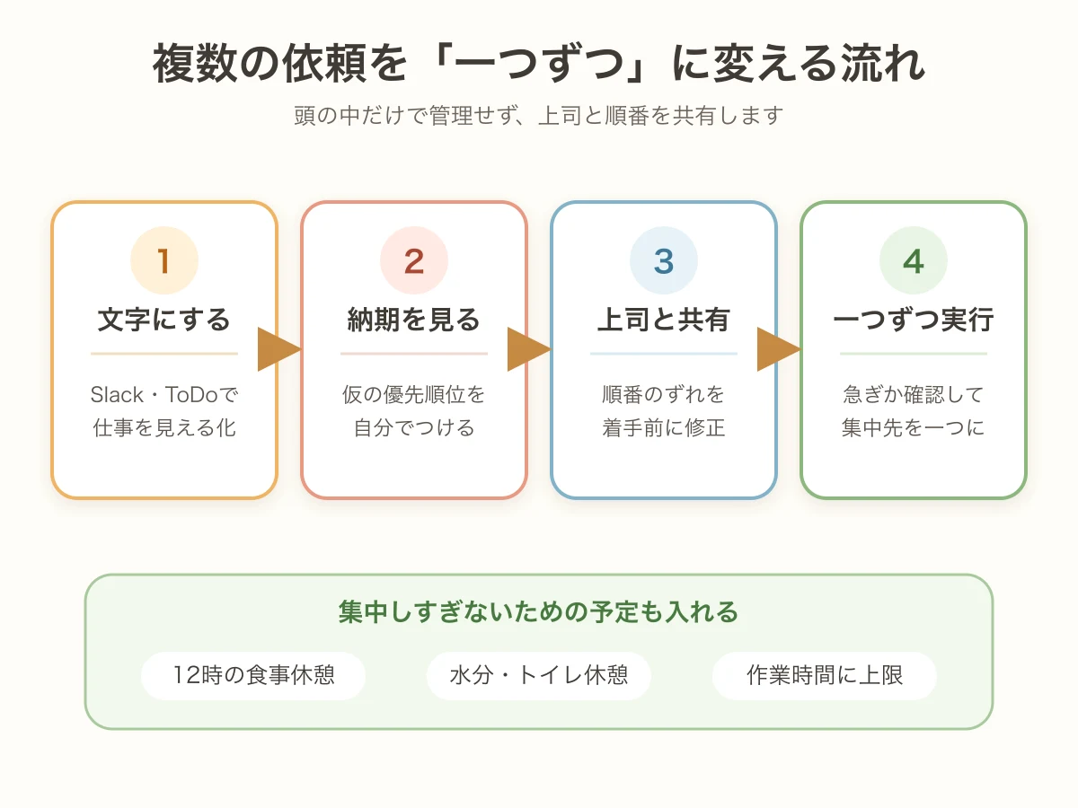 複数の依頼を文字化・納期確認・上司共有・一つずつ実行の順でシングルタスク化する流れ