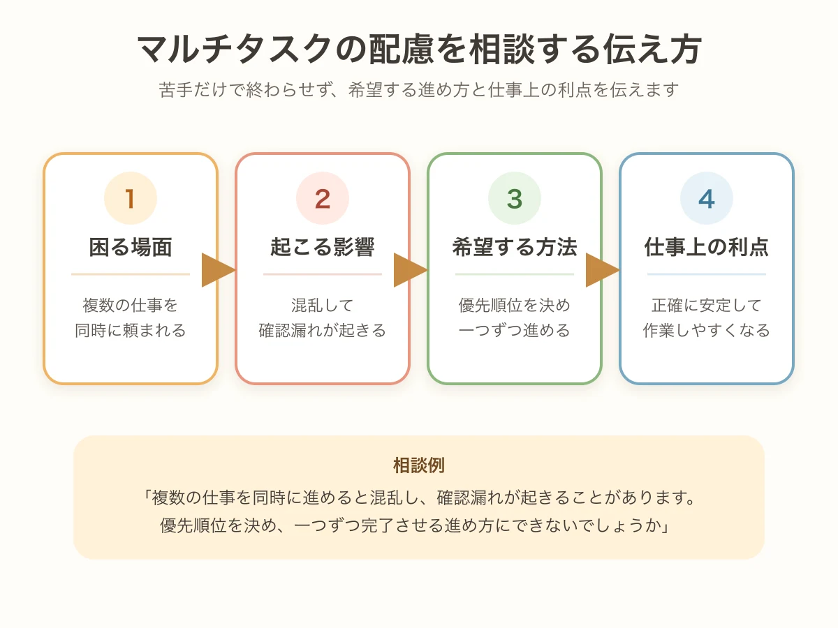 マルチタスクの配慮を職場へ相談するときに困る場面・影響・希望する方法・仕事上の利点を伝える4ステップ