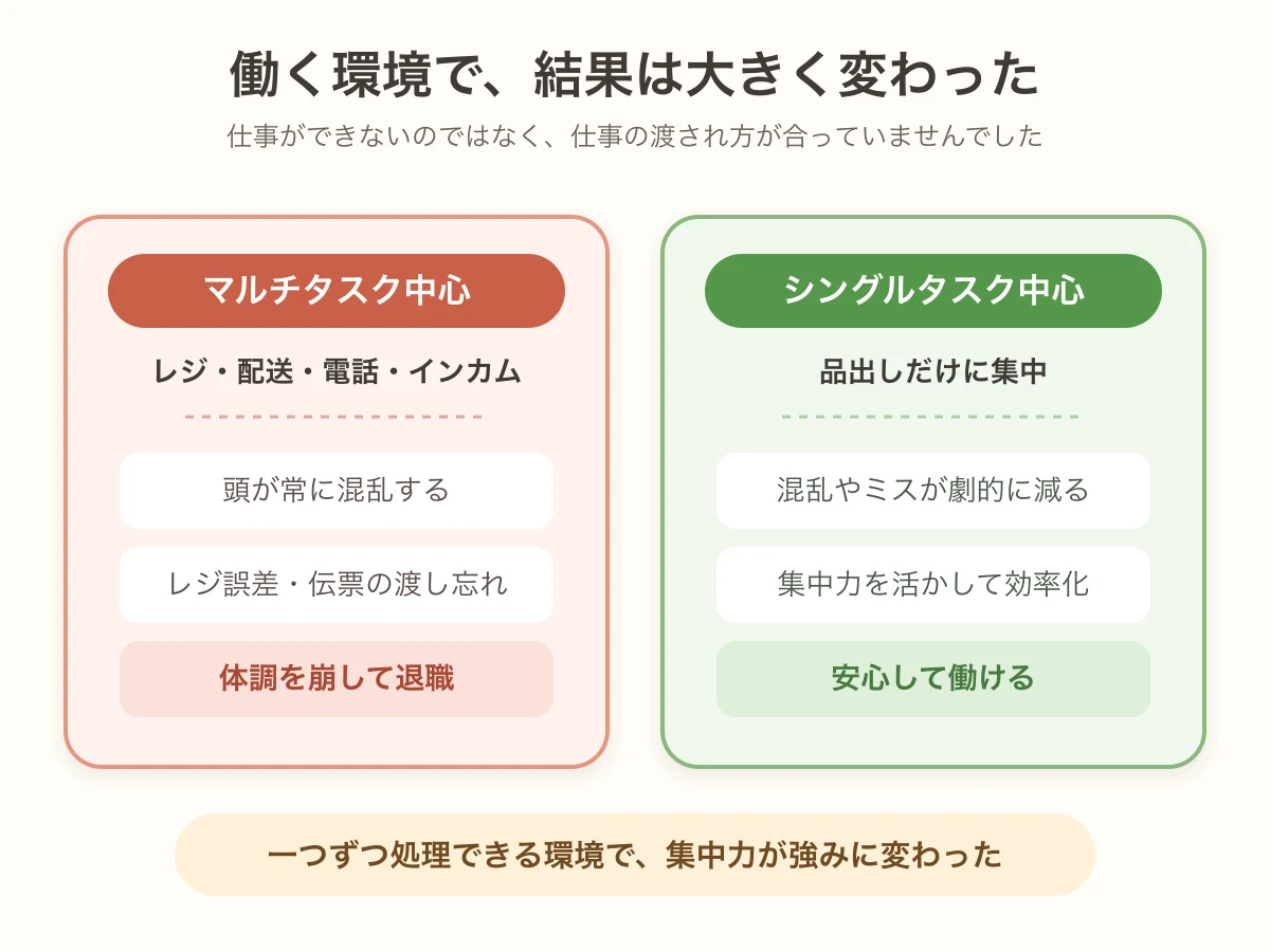 マルチタスク中心の小売店勤務とシングルタスク中心の品出し勤務を比較した図解